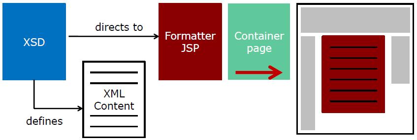 Components involved rendering content in opencms 800.JPG