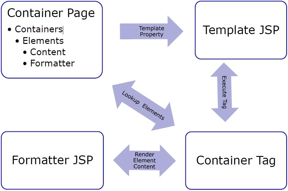 Container-pages-rendering-process.JPG